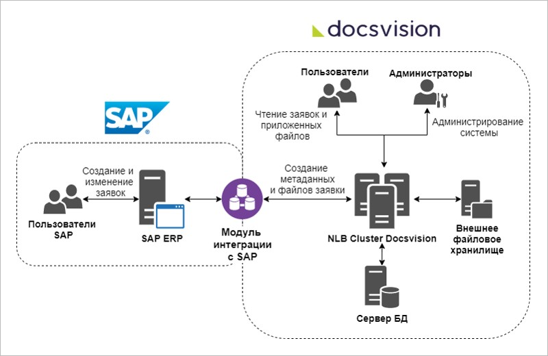 Модуль интеграции SAP.  Пример внедрения: техническая архитектура