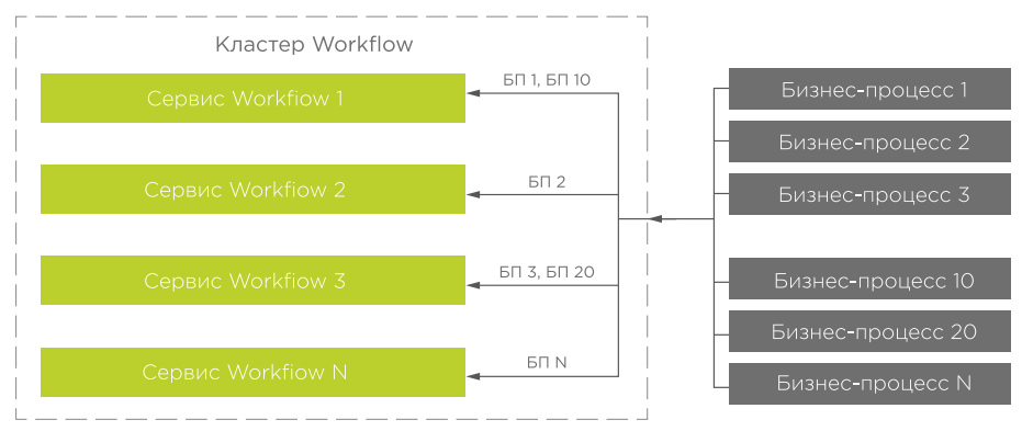 Пример распределения бизнес-процессов в кластере Workflow Docsvision