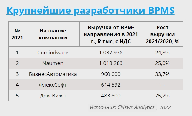Рейтинг разработчиков BPM систем (Business Process Management System) в России, 2021 год