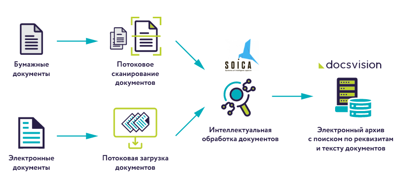 Интеллектуальная обработка данных сервисом SOICA в СЭД Docsvision