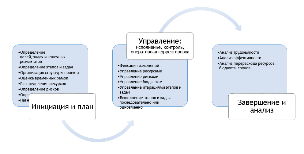 Актуальность управления проектами