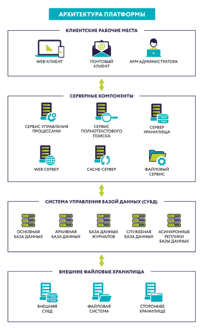 Схема архитектуры платформы Docsvision как базы для электронного хранения документов