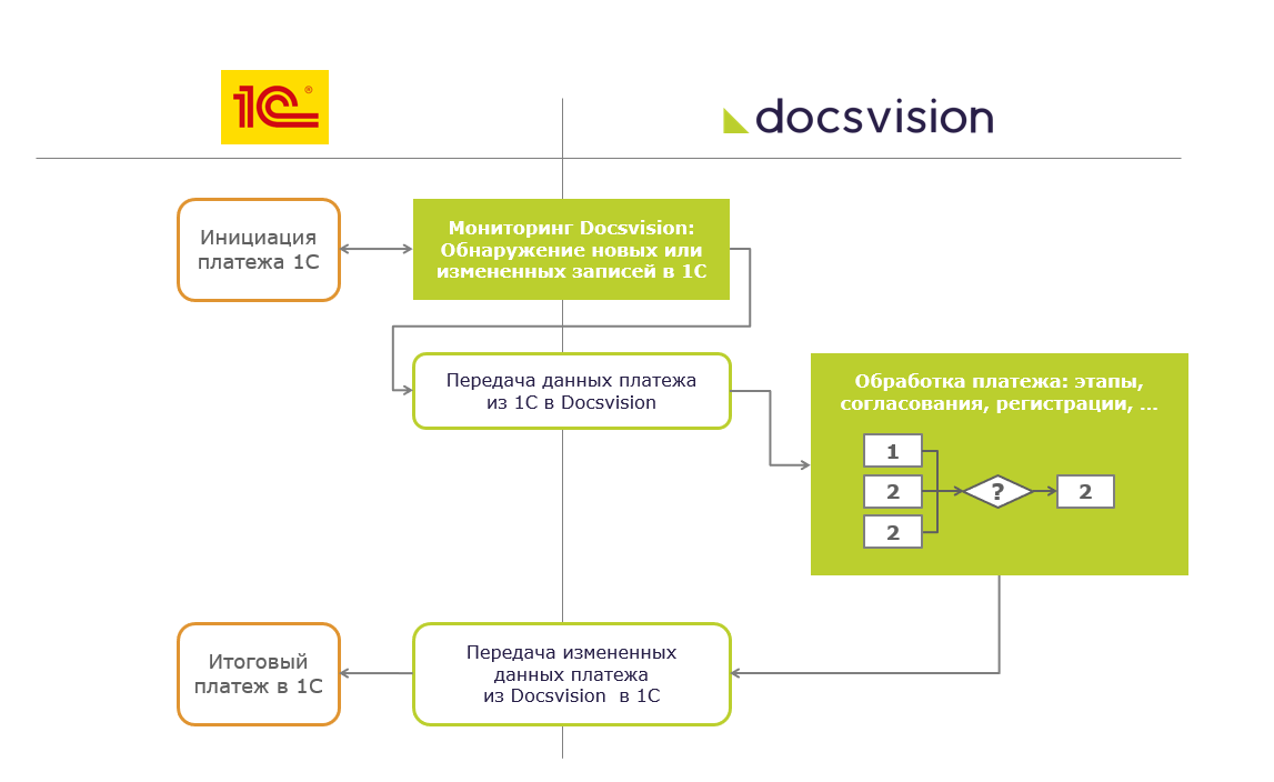 Сценарий передачи данных из 1С в Docsvision и обратно в процессе мониторинга платежей
