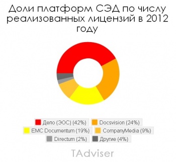 Диаграмма - доля платформ СЭД по числу реализованных лицензий в 2012 году