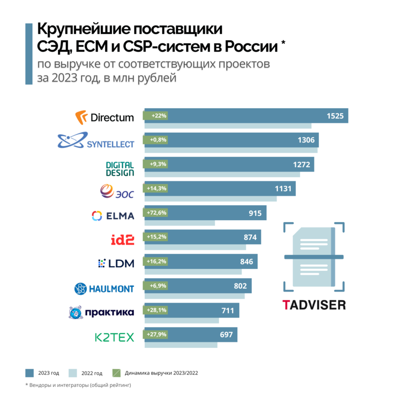 Рейтинг крупнейших поставщиков СЭД, ECM и CSP-систем в России