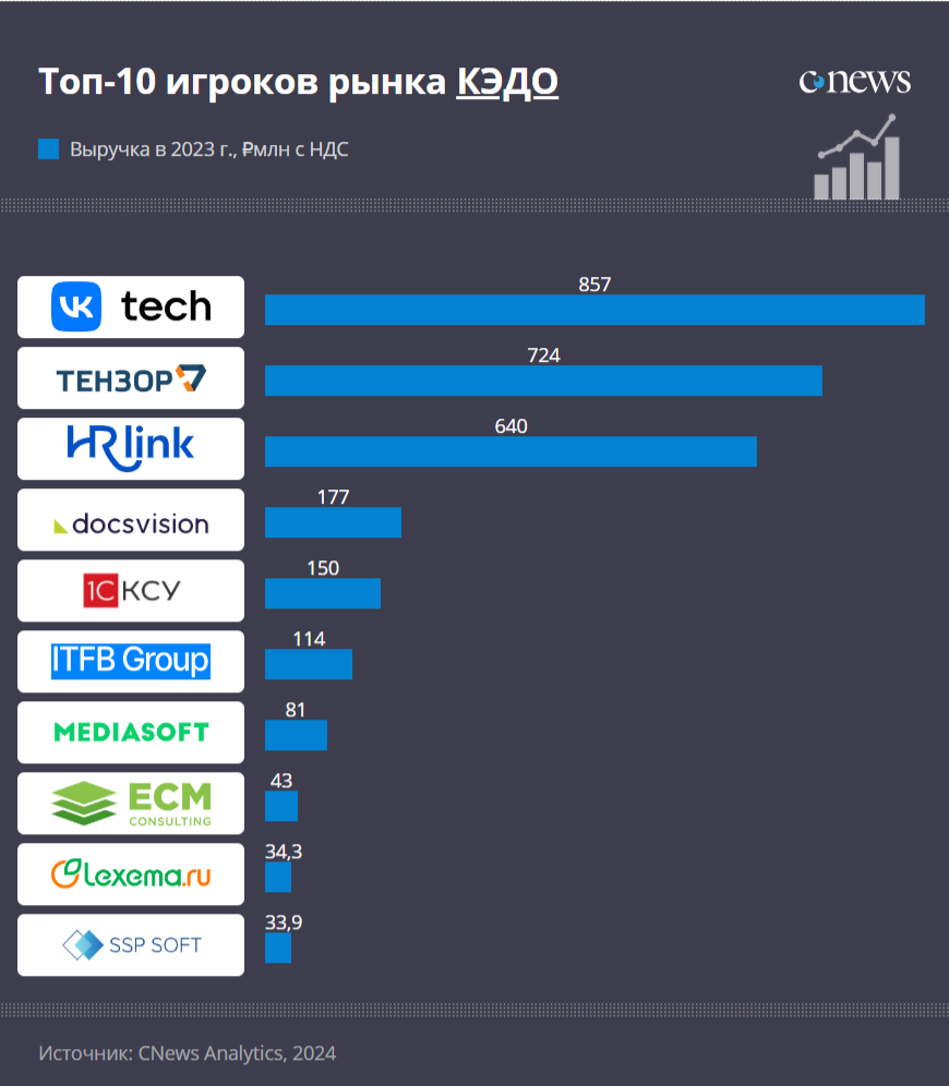 Рейтинг «Крупнейшие игроки рынка КЭДО 2023»