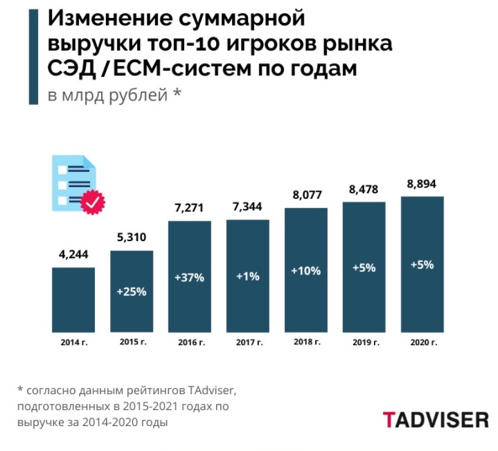 Выручка рынка СЭД и ECM в России в 2020 году